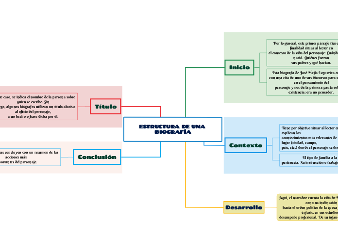 ESTRUCTURA DE UNA BIOGRAFÍA