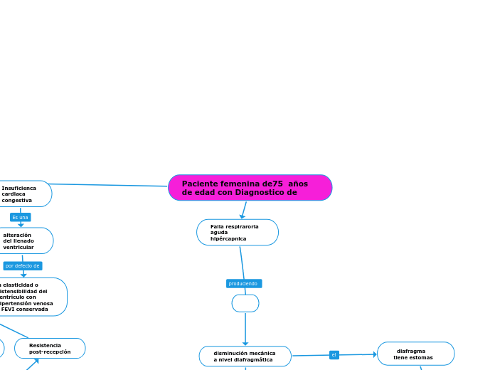 Paciente femenina de75  años de edad con Diagnostico de