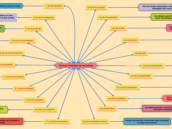 22 leyes inmutables del marketing 