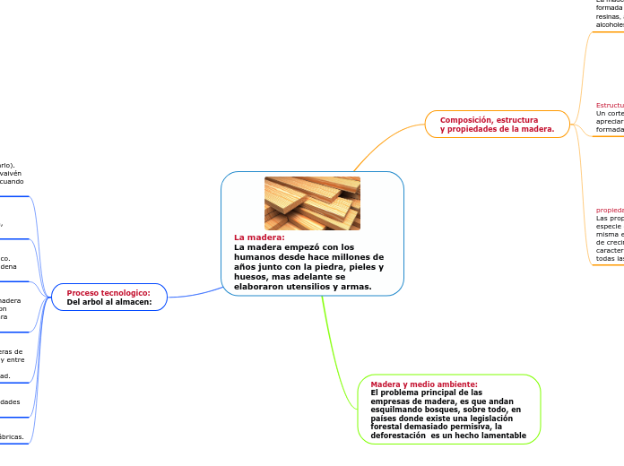 La madera:
La madera empezó con los humanos desde hace millones de años junto con la piedra, pieles y huesos, mas adelante se elaboraron utensilios y armas.