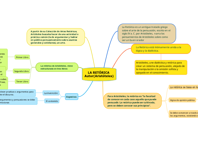 LA RETÓRICA Autor(Aristóteles)