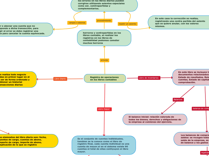 Registro de operaciones                                 en los libros contables