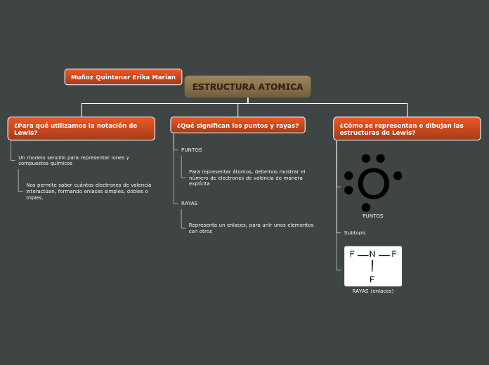 Organigrama arbol