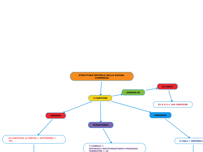 STRUTTURA METRICA DELLA DIVINA COMMEDIA