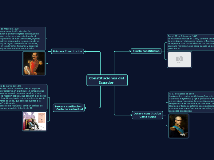 Constituciones del 
        Ecuador