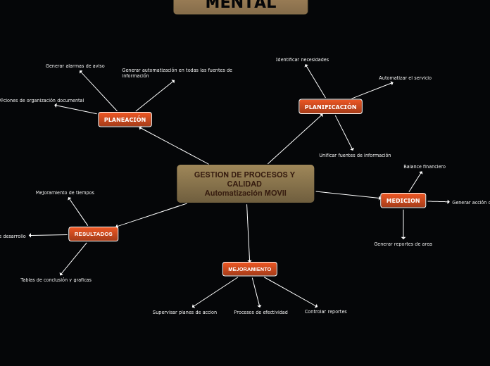 Mapa mental, gestión de procesos 