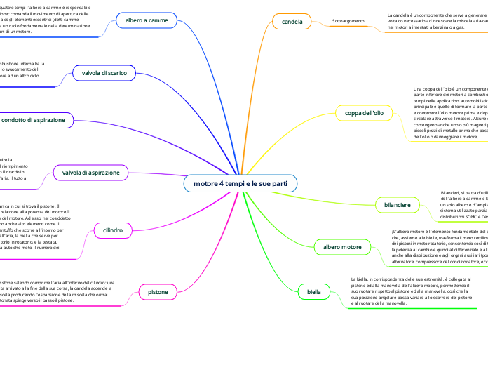 motore 4 tempi e le sue parti