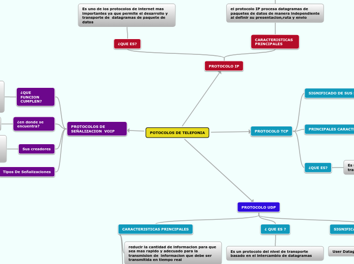 POTOCOLOS DE TELEFONIA