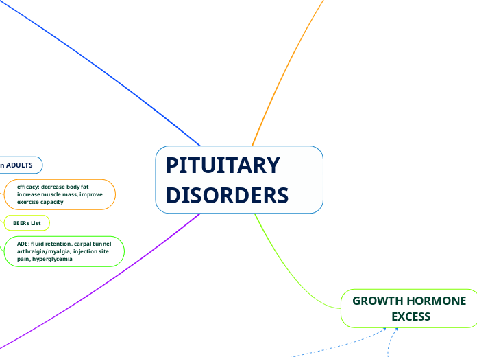 PITUITARY DISORDERS