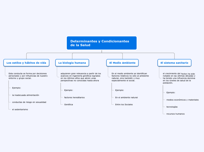 Determinantes y Condicionantes de la Salud