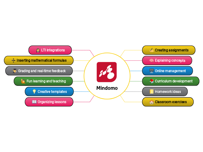 Mind mapping for teachers