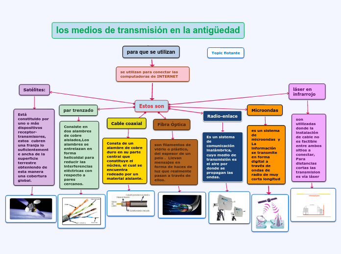 los medio de transmision en la antiguedad y sus caracteristicas