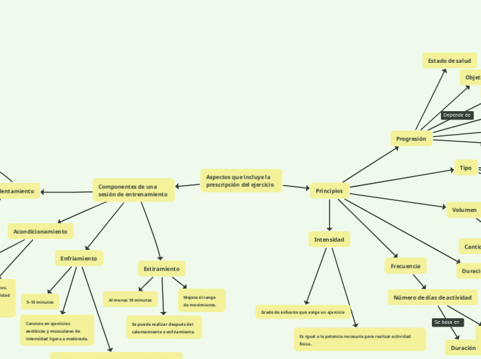 Aspectos que incluye la prescripción del ejercicio