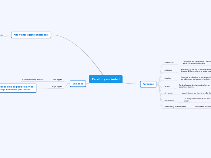 Faraón y sociedad