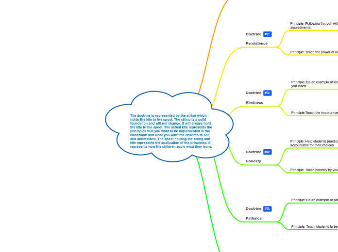 The doctrine is represented by the string which holds the kite to the spool. The string is a solid foundation and will not change. It will always hold the kite to the spool. The actual kite represents the principles that you want to be implemented in the 