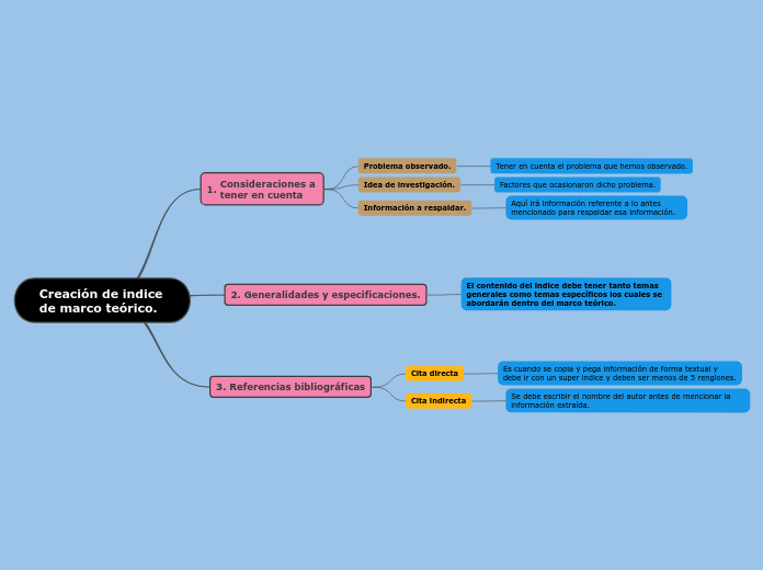 Creación de indice de marco teórico.