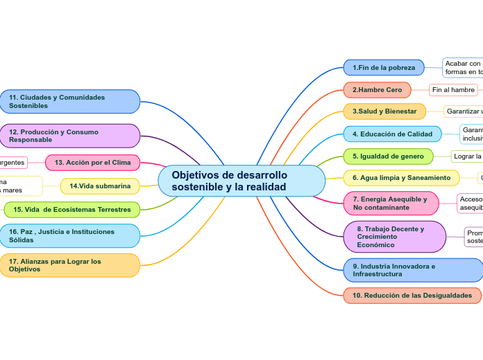 Objetivos de desarrollo sostenible y la realidad