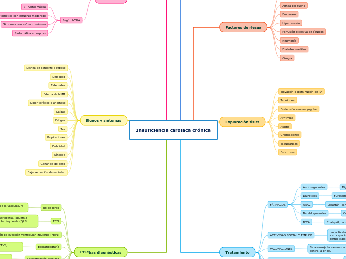 Insuficiencia cardiaca crónica