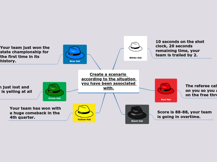 Create a scenario according to the situation you have been associated with.