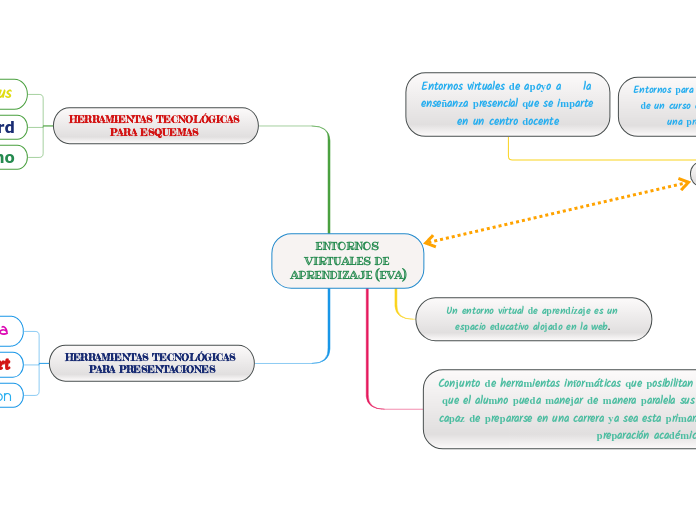 ENTORNOS VIRTUALES DE APRENDIZAJE (EVA)
