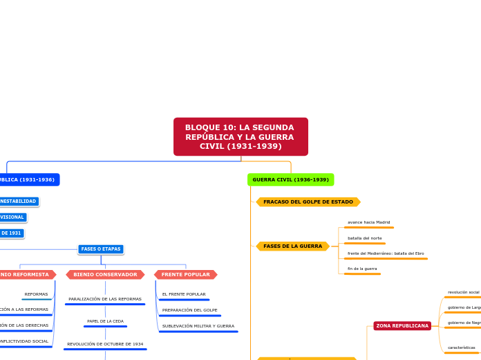 BLOQUE 10: LA SEGUNDA REPÚBLICA Y LA GUERRA CIVIL (1931-1939)