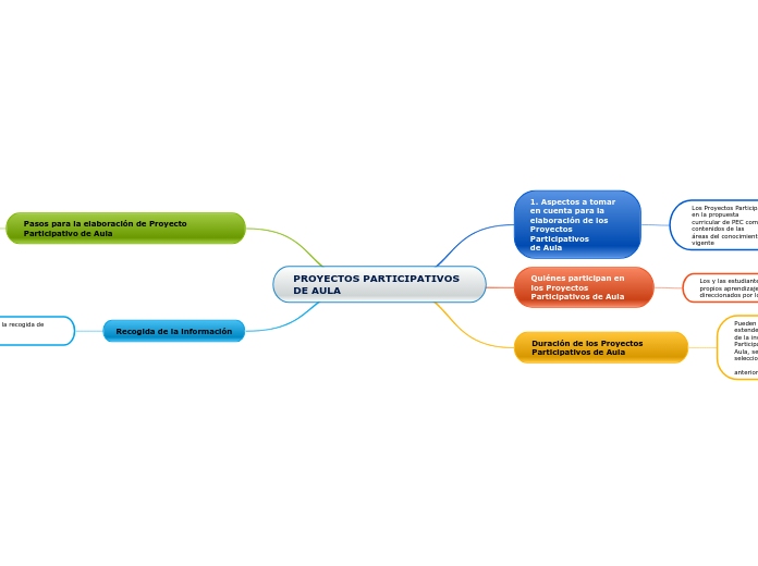 PROYECTOS PARTICIPATIVOS                   DE AULA