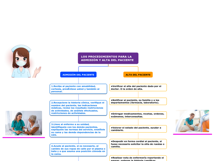 LOS PROCEDIMIENTOS PARA LA ADMISIÓN Y ALTA DEL PACIENTE