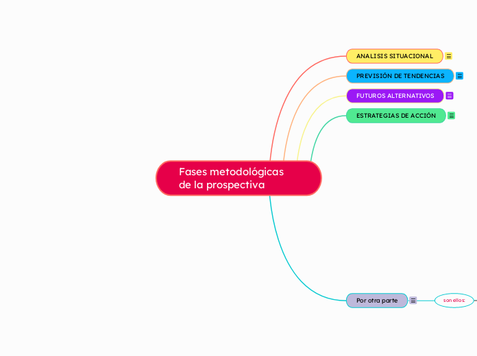 Fases metodológicas de la prospectiva