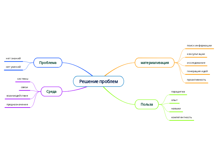 Решение проблем