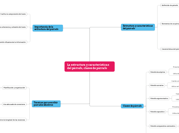 La estructura y características del párrafo, clases de párrafo