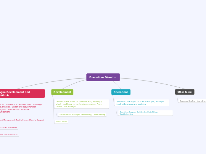 Second Nurture Mind Map