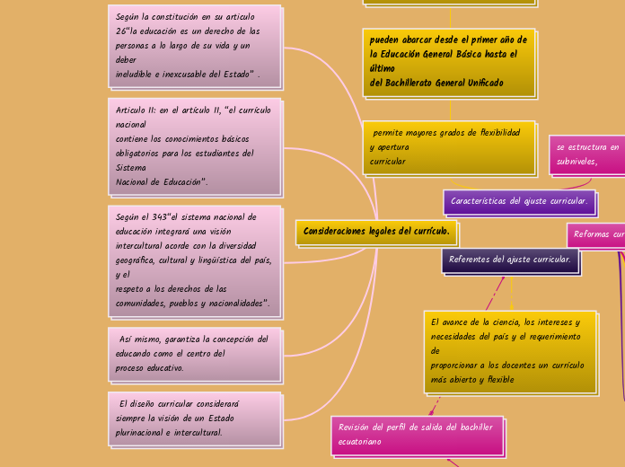 Consideraciones legales del currículo.