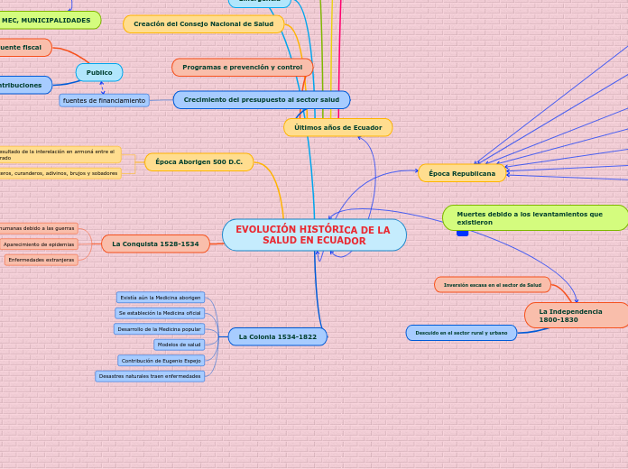 EVOLUCIÓN HISTÓRICA DE LA SALUD EN ECUADOR