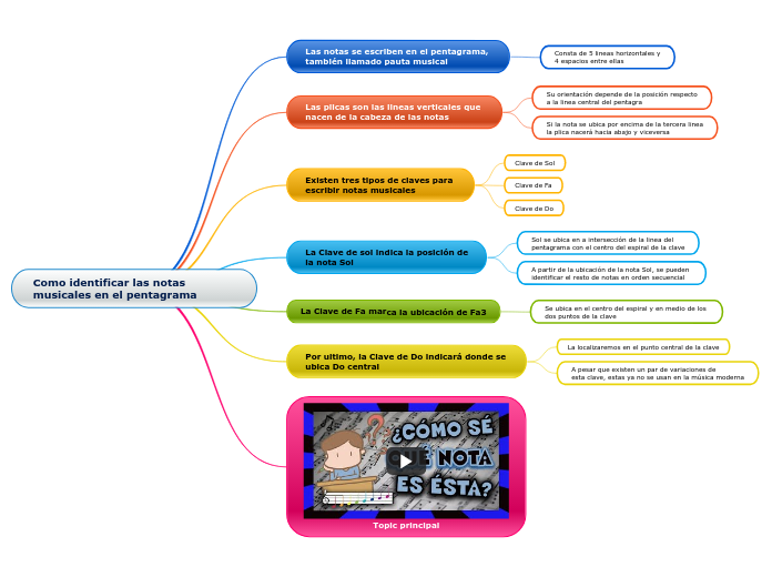 Como identificar las notas musicales en el pentagrama
