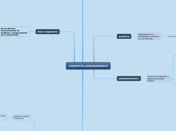 CONCEPTOS ASEGURAMIENTO