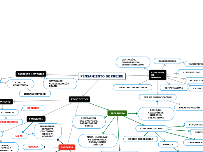 PENSAMIENTO DE FREIRE
