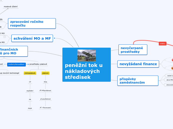 Sample Mind Map