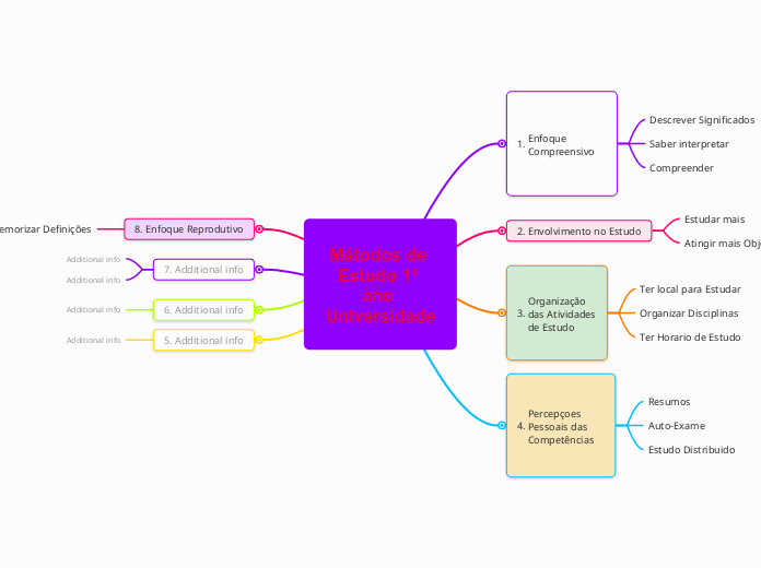 Métodos de Estudo 1º ano Universidade