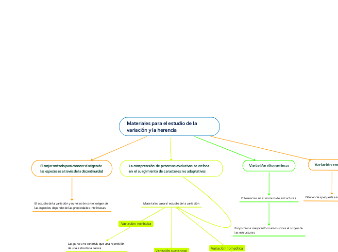 Materiales para el estudio de la variación y la herencia