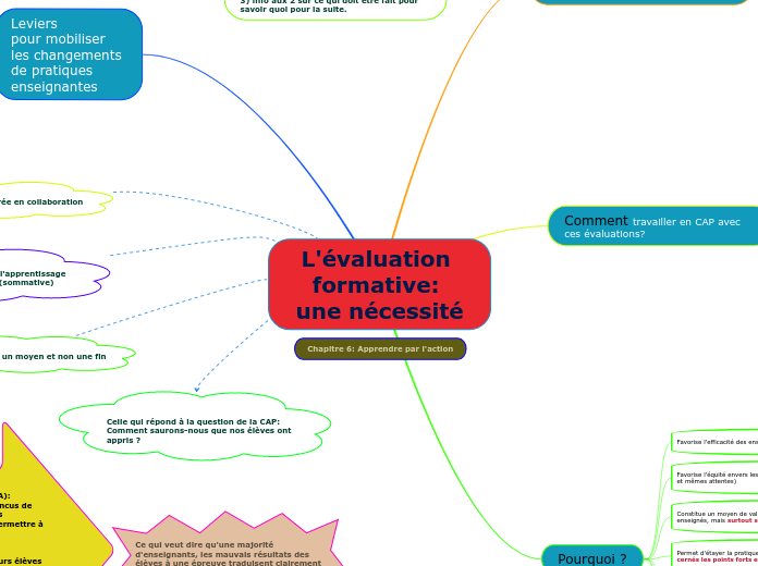 Chapitre 6 (Apprendre dans l'action) L'évaluation formative: une nécessité