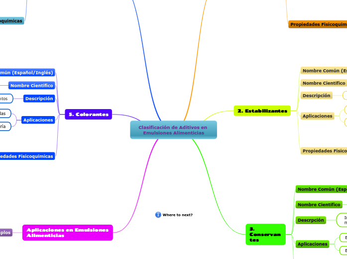 Clasificación de Aditivos en Emulsiones Alimenticias