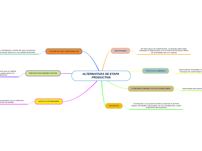 ALTERNATIVAS DE ETAPA PRODUCTIVA