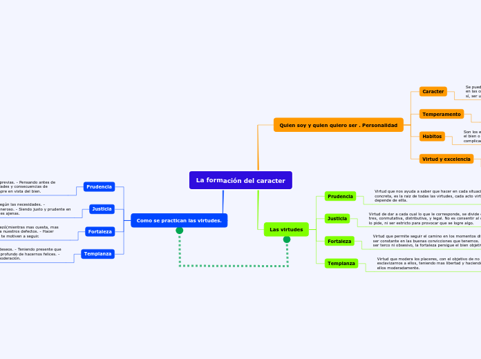 La formación del caracter