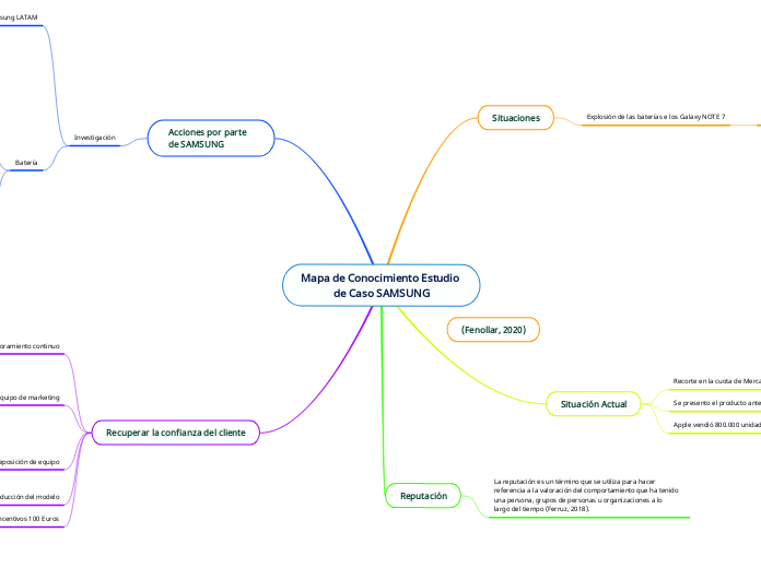 Mapa de Conocimiento Estudio de Caso SAMSUNG