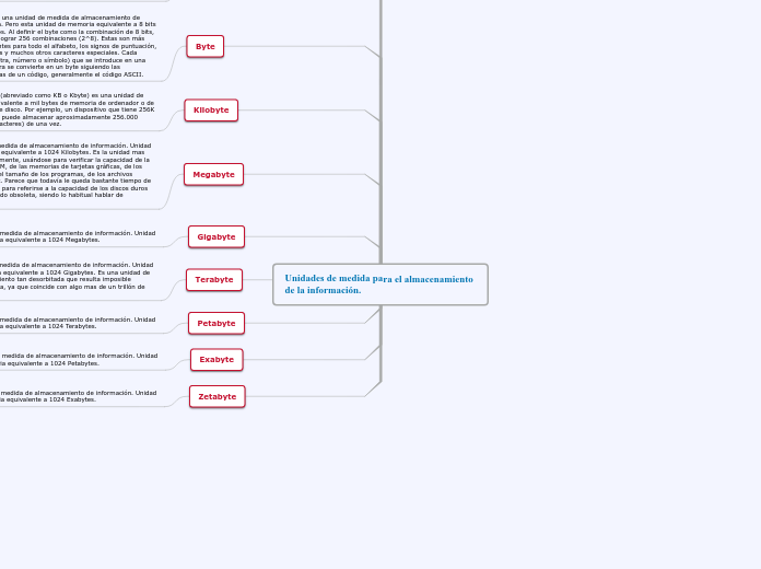 Unidades de medida para el almacenamiento de la información.