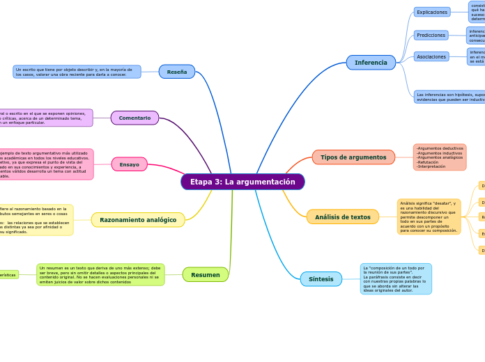 Etapa 3: La argumentación