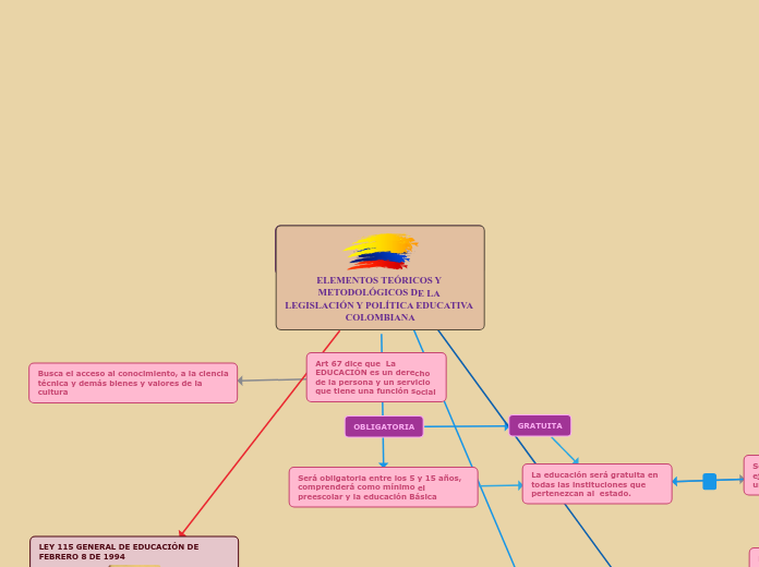 ELEMENTOS TEÓRICOS Y METODOLÓGICOS DE LA LEGISLACIÓN Y POLÍTICA EDUCATIVA  COLOMBIANA