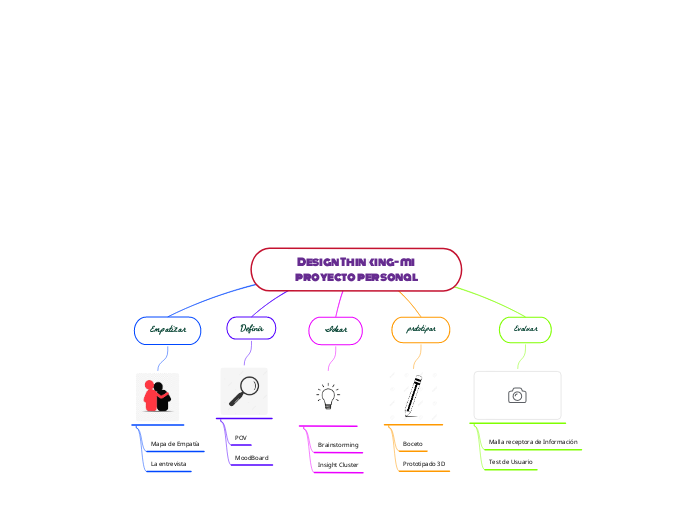 Design Thinking- mi proyecto personal