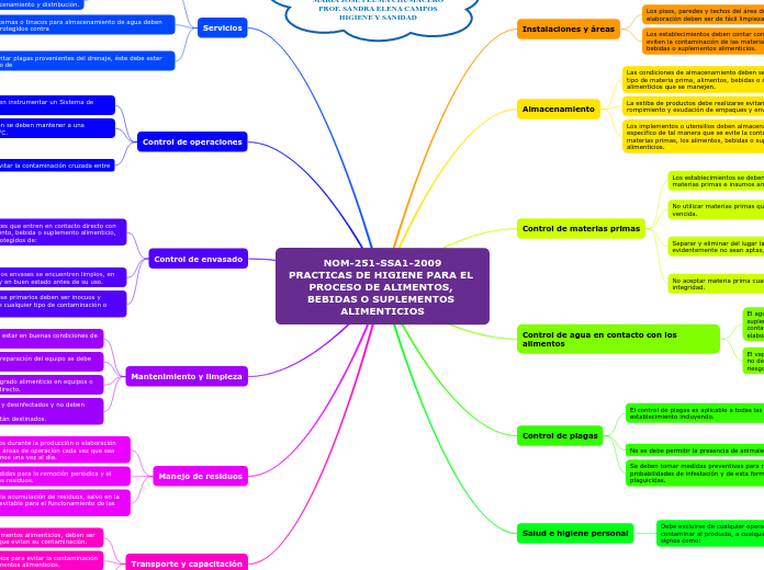 NOM-251-SSA1-2009
PRACTICAS DE HIGIENE PARA EL PROCESO DE ALIMENTOS, BEBIDAS O SUPLEMENTOS ALIMENTICIOS