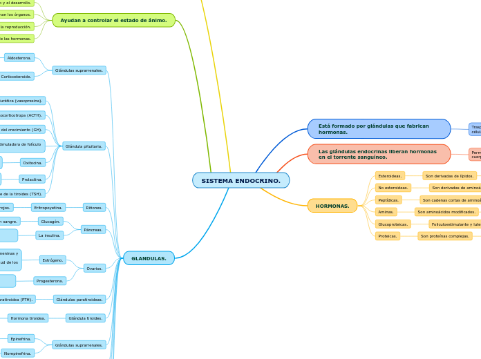 SISTEMA ENDOCRINO.